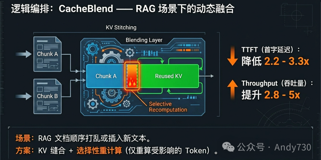 逻辑编排：CacheBlend —— RAG场景下的动态融合