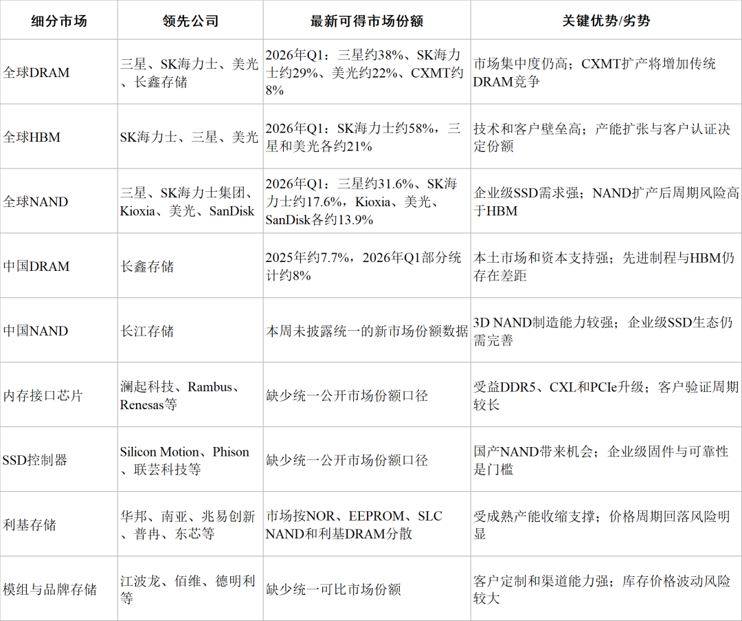 竞争格局快照表