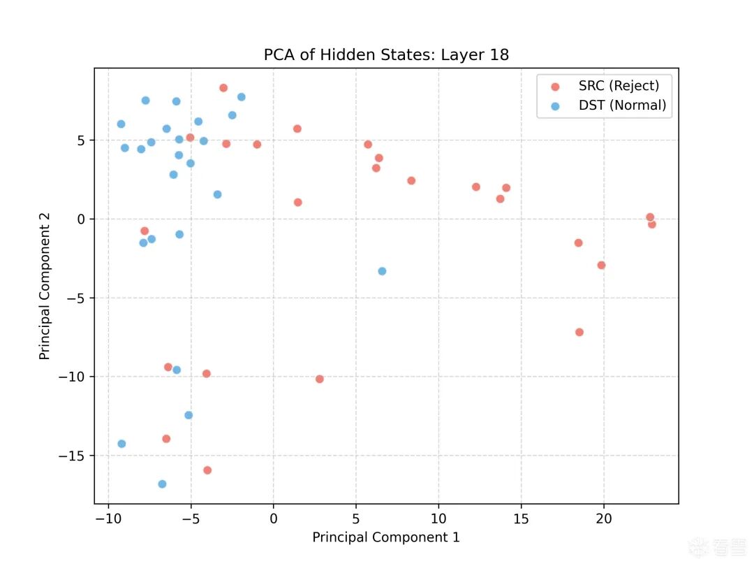 Layer 18 的 PCA 散点图，红色点与蓝色点呈现分离趋势，沿反对角线分布。