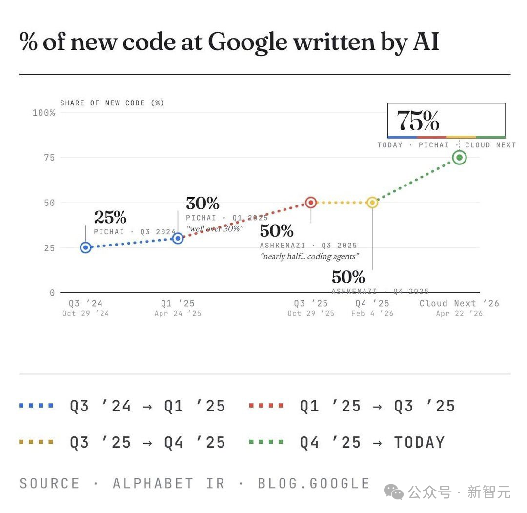 展示谷歌新代码AI编写占比从25%飙升到75%的折线图
