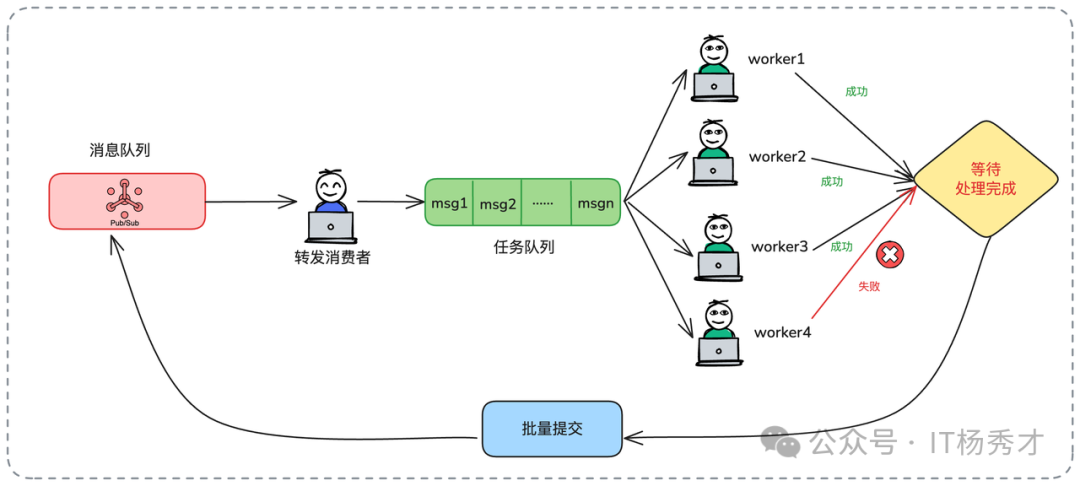 同步重试处理失败消息示意图