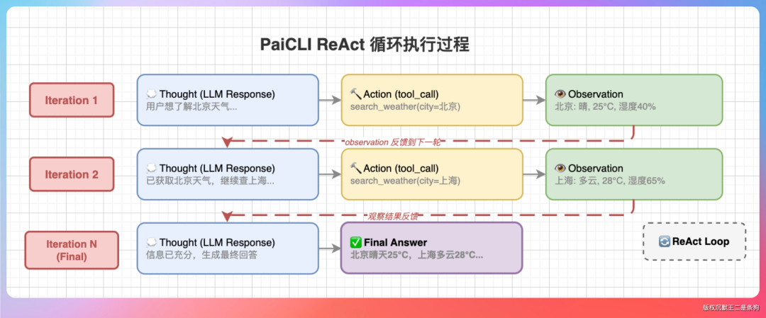 PaiCLI ReAct循环执行过程流程图，展示多轮迭代中Thought、Action、Observation的流转