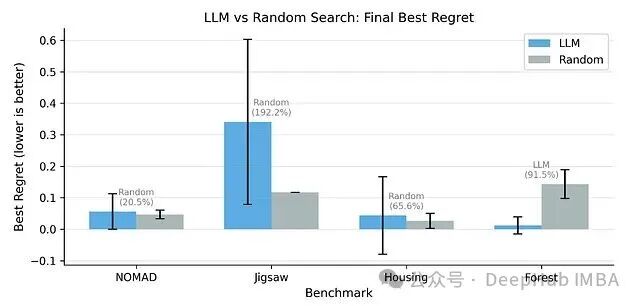 LLM引导优化与随机搜索最终最佳遗憾值对比