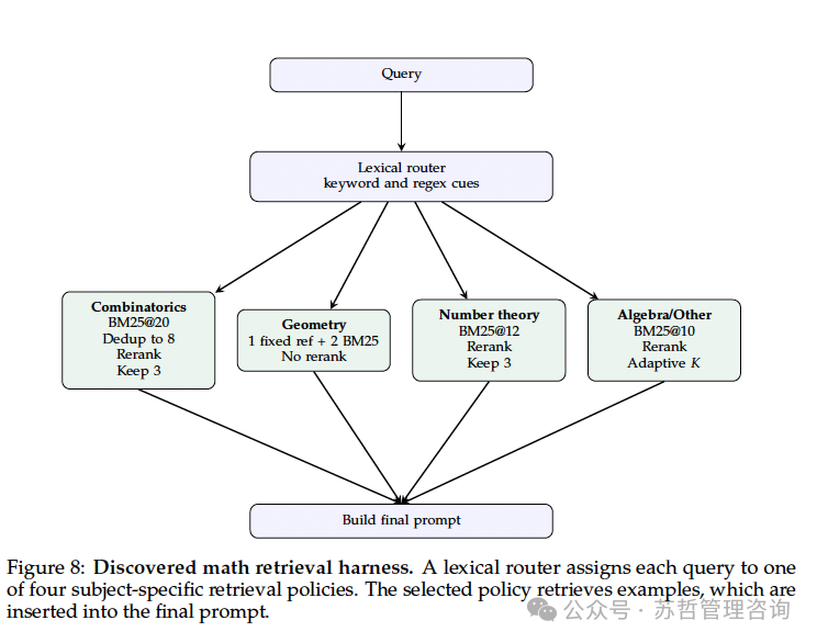 基于词法路由的数学检索控制壳架构图