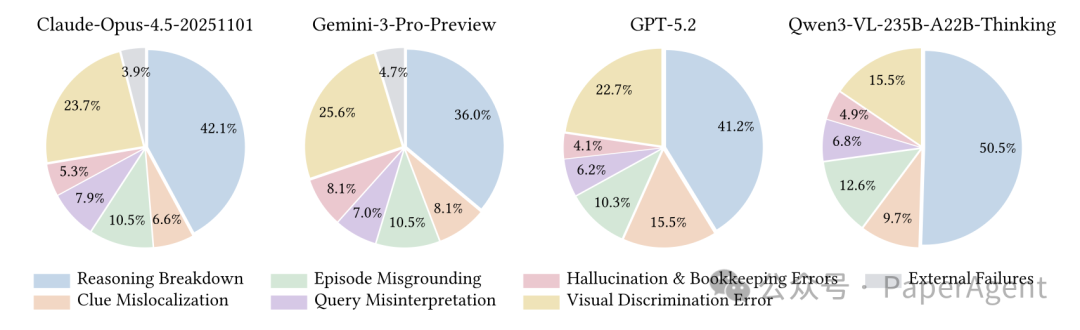 Claude-Opus-4.5-20251101、Gemini-3-Pro-Preview、GPT-5.2和Qwen3-VL-235B-A22B-Thinking 模型的错误类型对比饼图