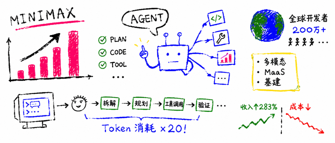 MiniMax 2026 上半年营收结构、Token 消耗与开发者生态信息图