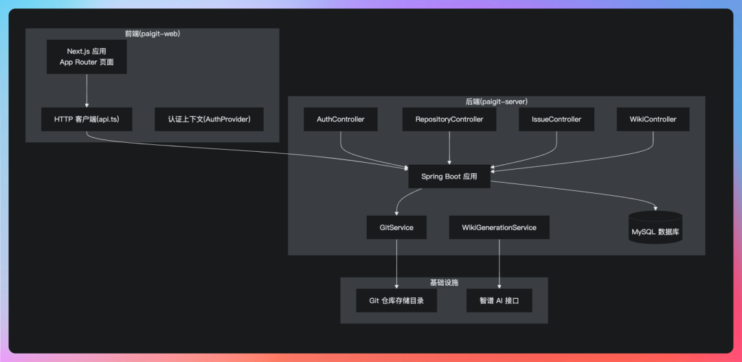 PaiGit项目前后端分离架构图