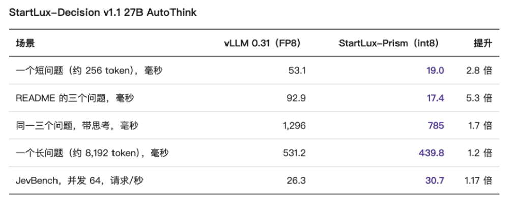 StartLux-Decision v1.1 27B AutoThink性能对比表格