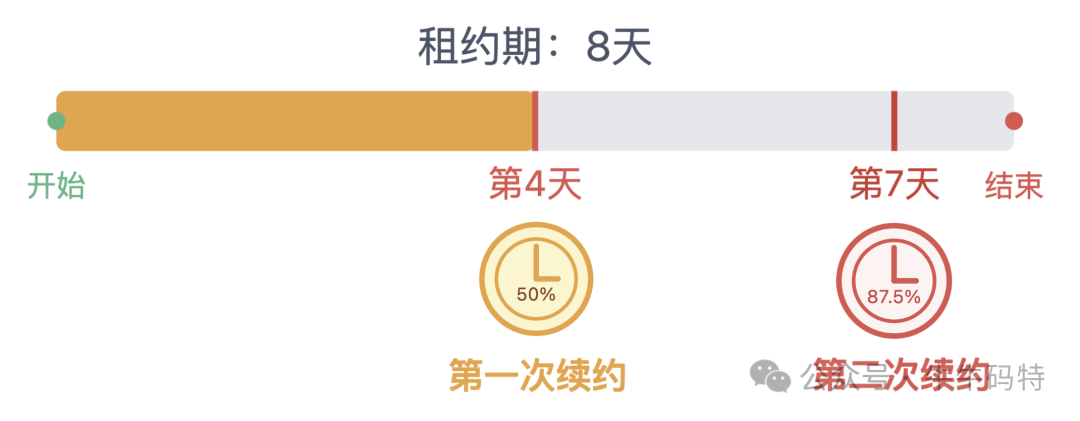 DHCP租约续约时间点示意图