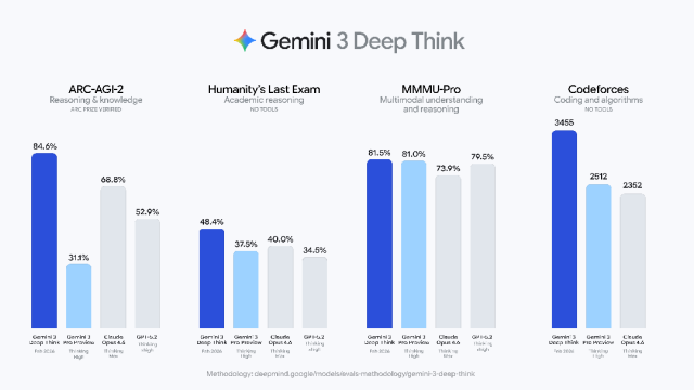 Gemini 3 Deep Think在四项基准测试中的成绩对比柱状图