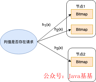 判值是否存在请求,由其引出三条线h1、h2、h3,分别连接不同节点上的Bitmap,这是一个错误的拆分示例