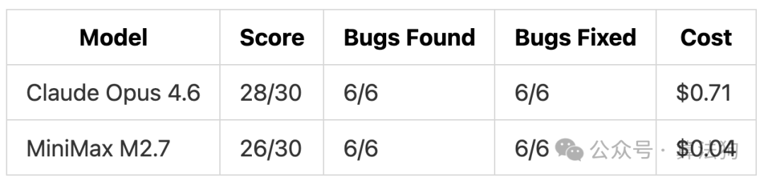 测试2结果对比表格