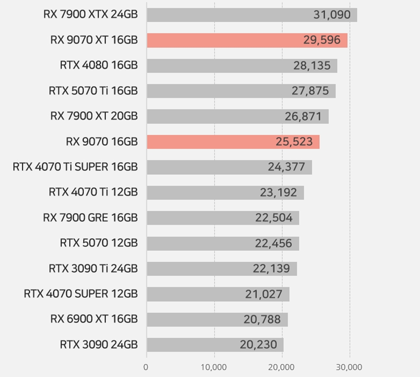 3DMark Time Spy测试成绩对比