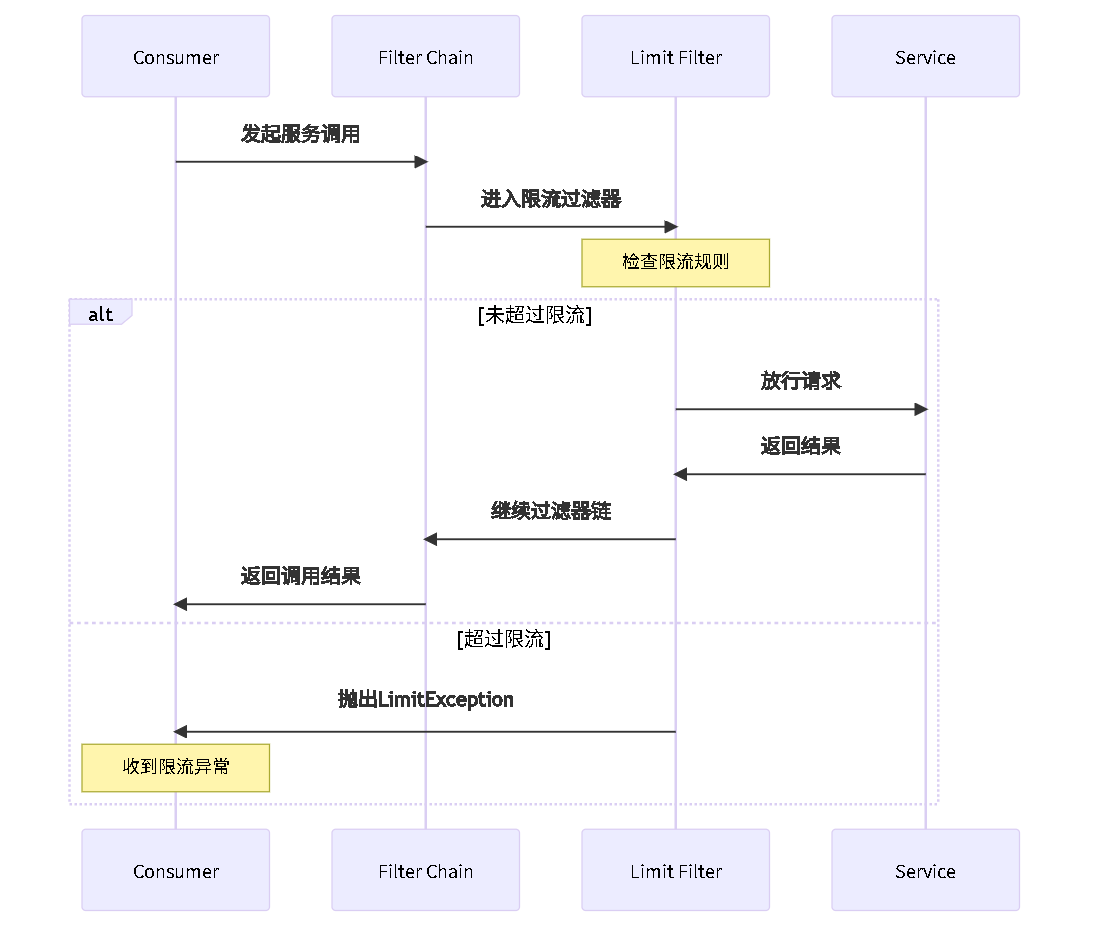 Dubbo限流执行流程图