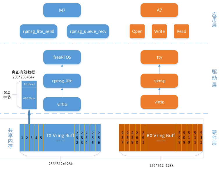 RPMsg在i.MX8MP上的数据传输架构图