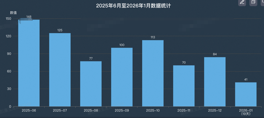 2025年6月至2026年1月工单数据统计