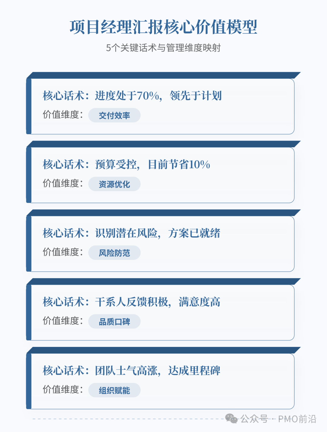 项目经理汇报核心价值模型