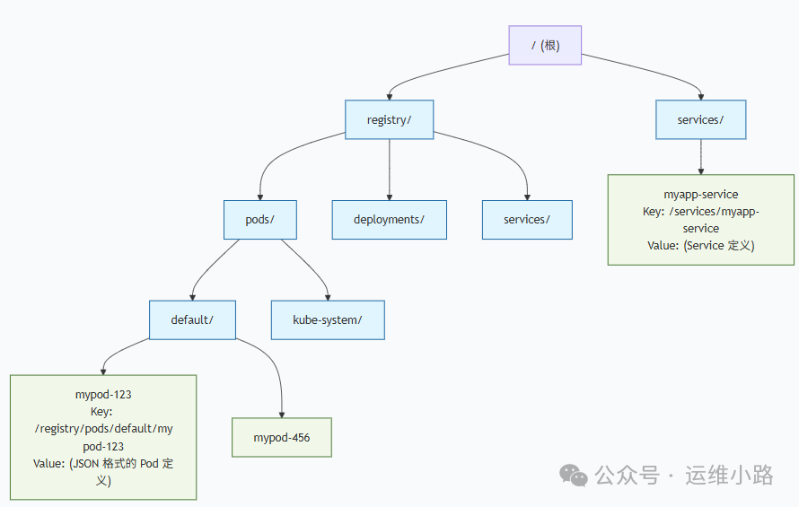 Kubernetes 资源在 Etcd 中的存储路径示意图