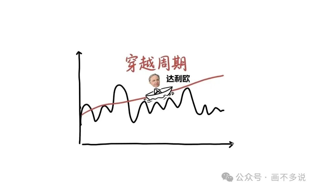 穿越周期的全天候策略示意图