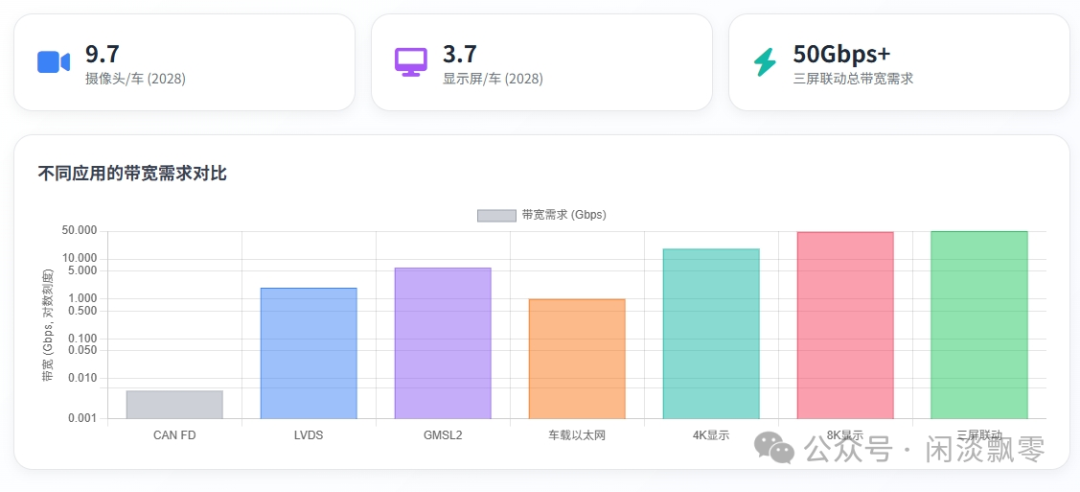 不同车载应用的带宽需求对比