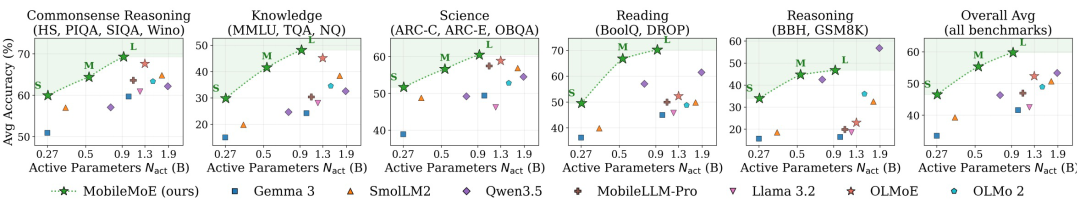 Base Model Performance vs Active Parameters