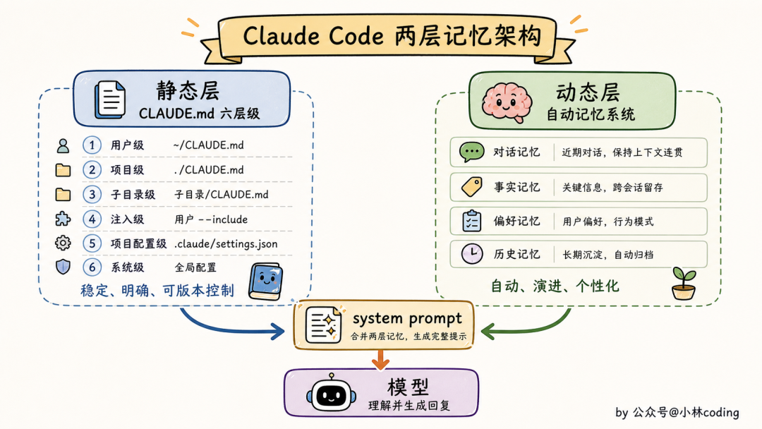 Claude Code 两层记忆架构:静态层 CLAUDE.md 六层级 和 动态层自动记忆系统