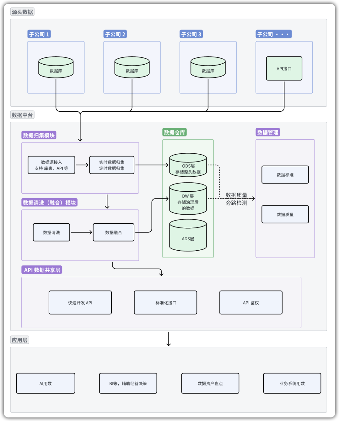 数据中台与数据仓库关系架构图