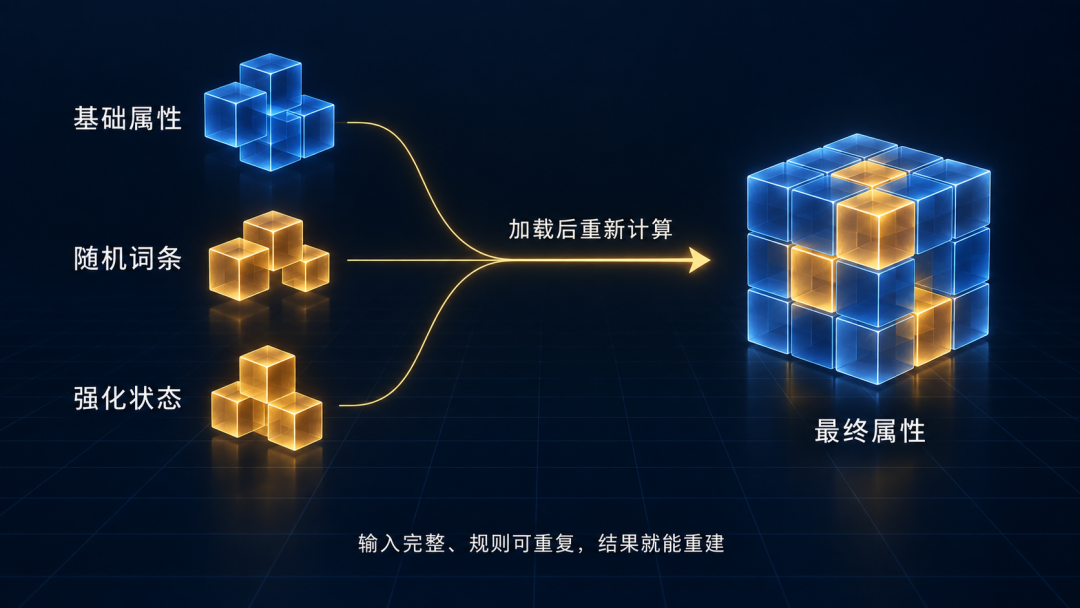 装备最终属性加载后重新计算示意