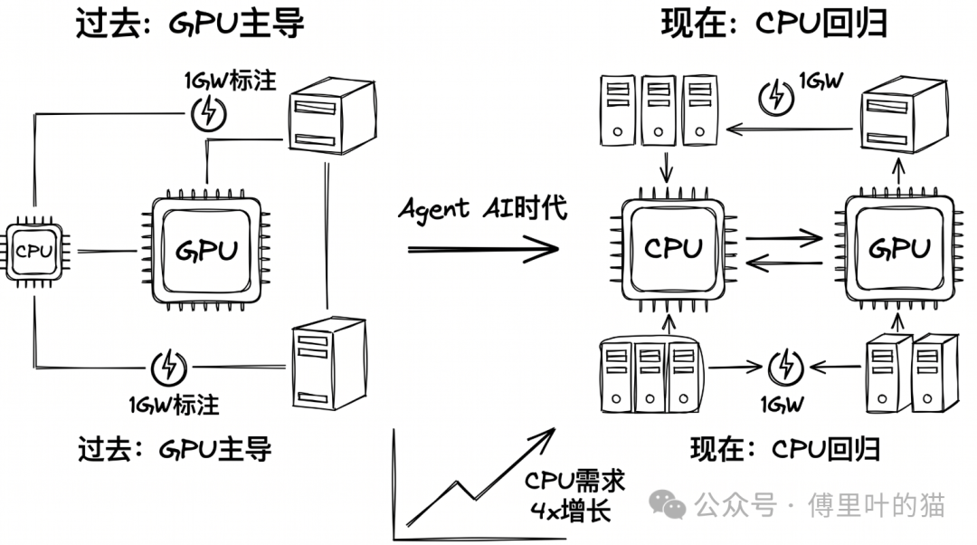 AI时代算力架构变迁：从GPU主导到CPU回归