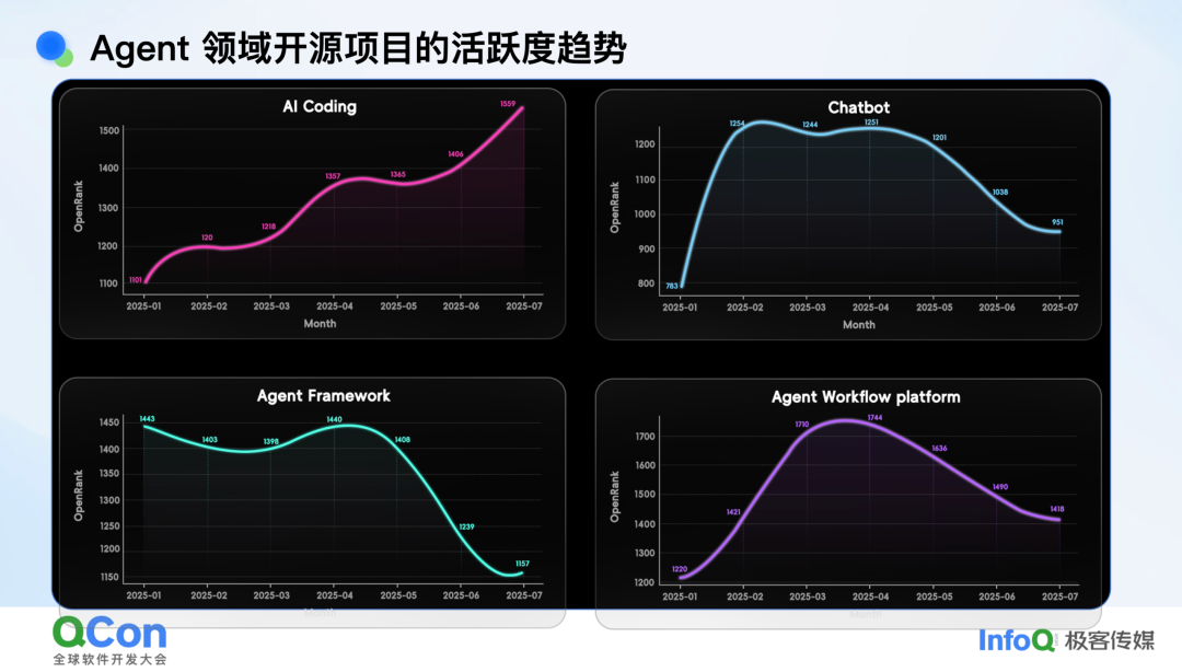 Agent领域四大类别开源项目的活跃度趋势折线图