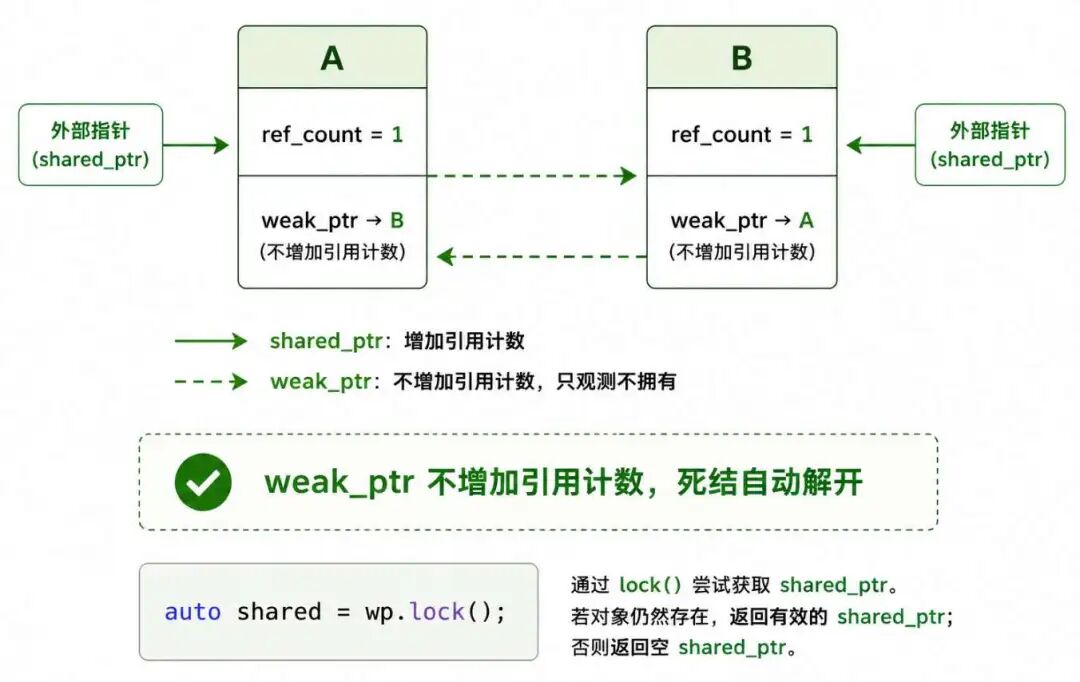 shared_ptr 循环引用示意图