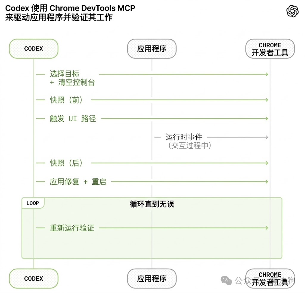 Codex使用Chrome DevTools MCP的流程图