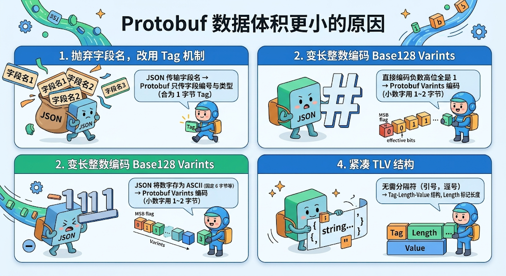 Protobuf数据体积更小的原因图示