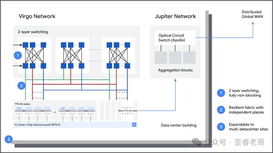 Virgo网络架构与TPU 8t机架连接示意图