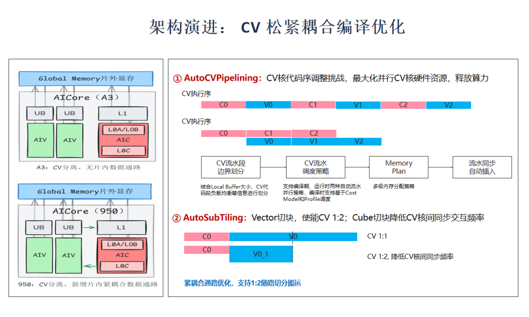 CV 松紧耦合编译优化：A3 与 950 架构对比
