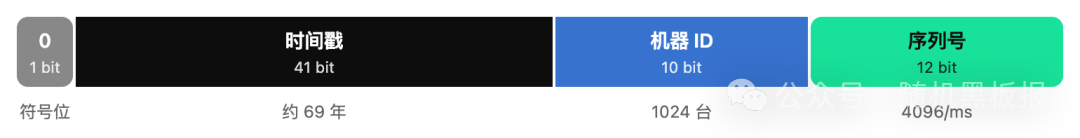 Snowflake算法64位ID结构图：符号位、时间戳、机器ID、序列号