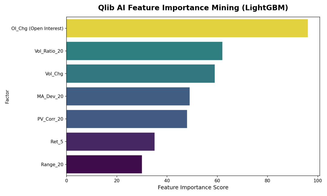 Qlib AI LightGBM因子重要性挖掘条形图