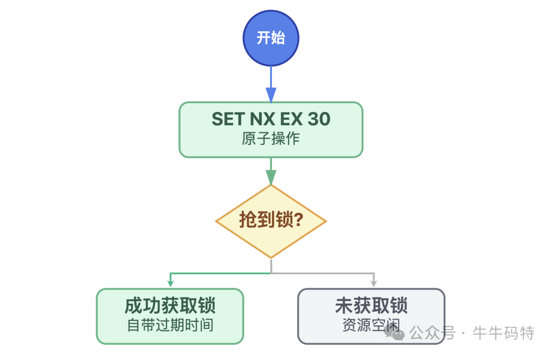 SET NX EX原子操作流程图