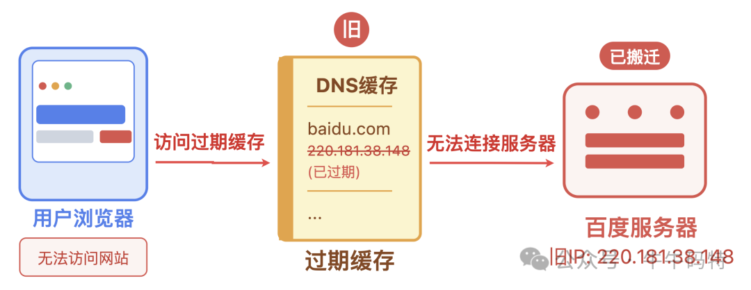 DNS缓存过期导致无法访问网站的流程图