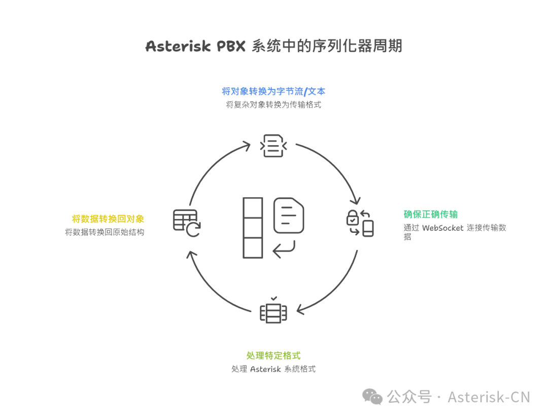 序列化器工作原理示意图