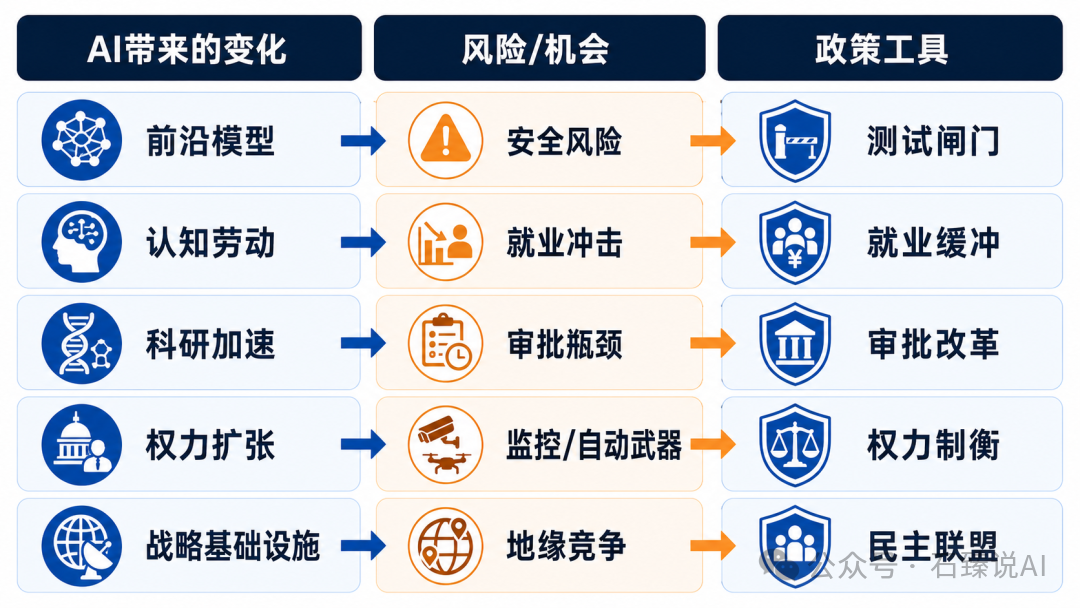 AI时代制度预案全景图