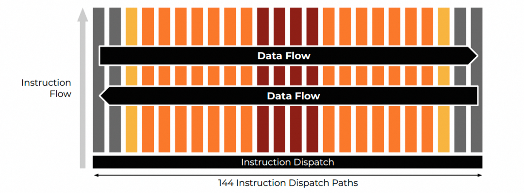 展示指令流（垂直）与数据流（水平）并行处理的架构图
