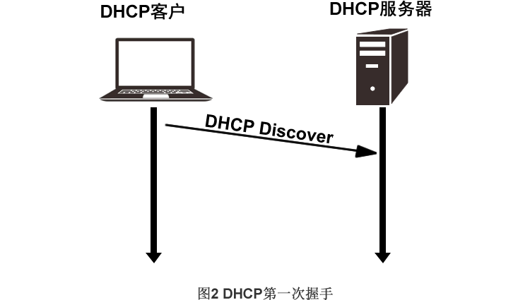 DHCP第一次握手：客户端发送DHCP Discover广播