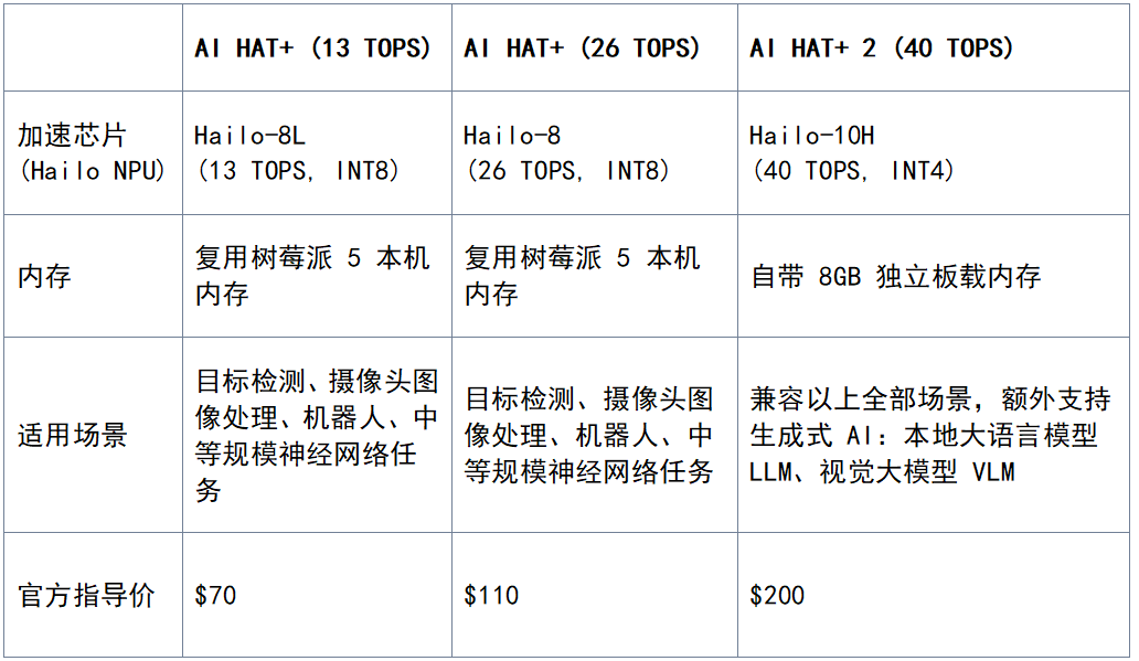 三款AI HAT+规格参数对比表