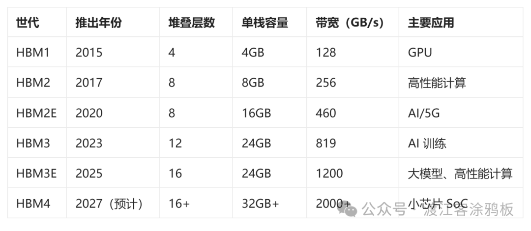 HBM各世代技术规格演进路线图，从HBM1到HBM4，展示堆叠层数、单栈容量、带宽及主要应用的变化