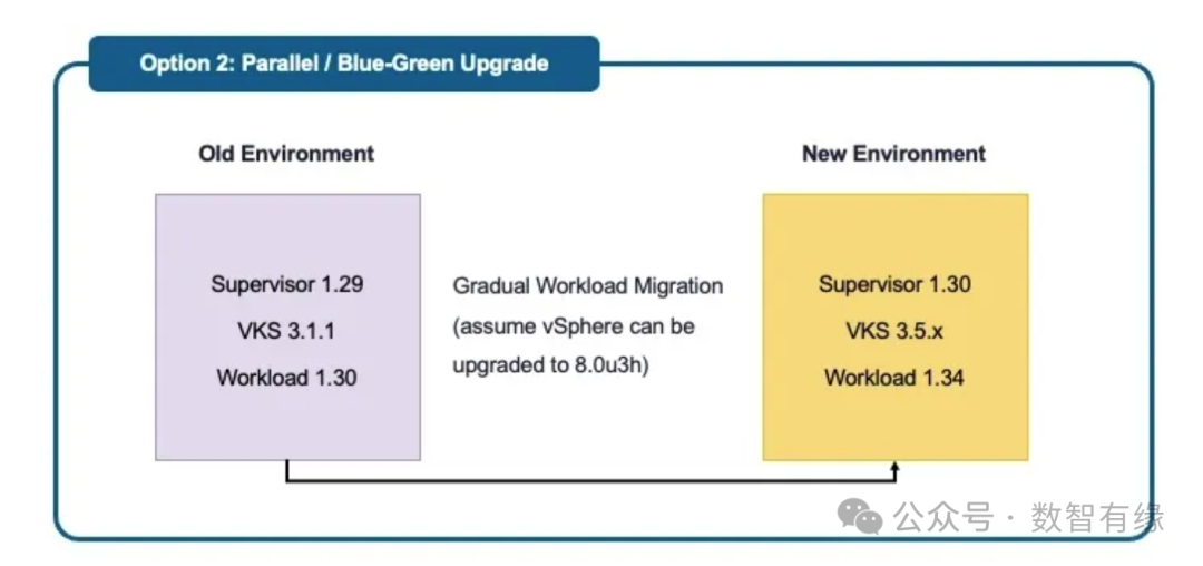 VKS蓝绿升级架构示意图