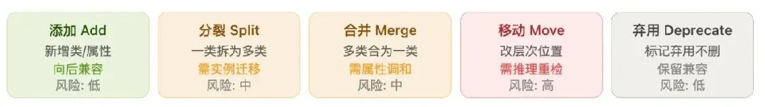 本体演进操作及风险等级