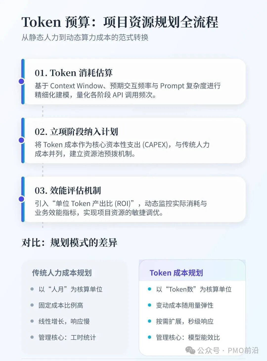 Token预算与传统人力成本规划对比