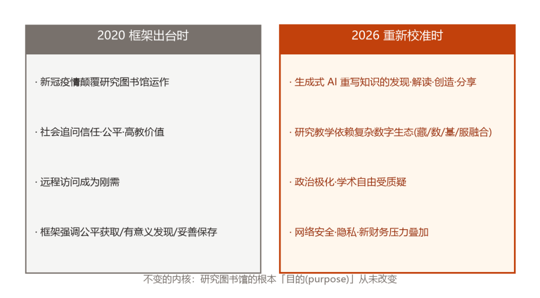 哈佛图书馆2020与2026战略框架对比：疫情冲击与生成式AI变量
