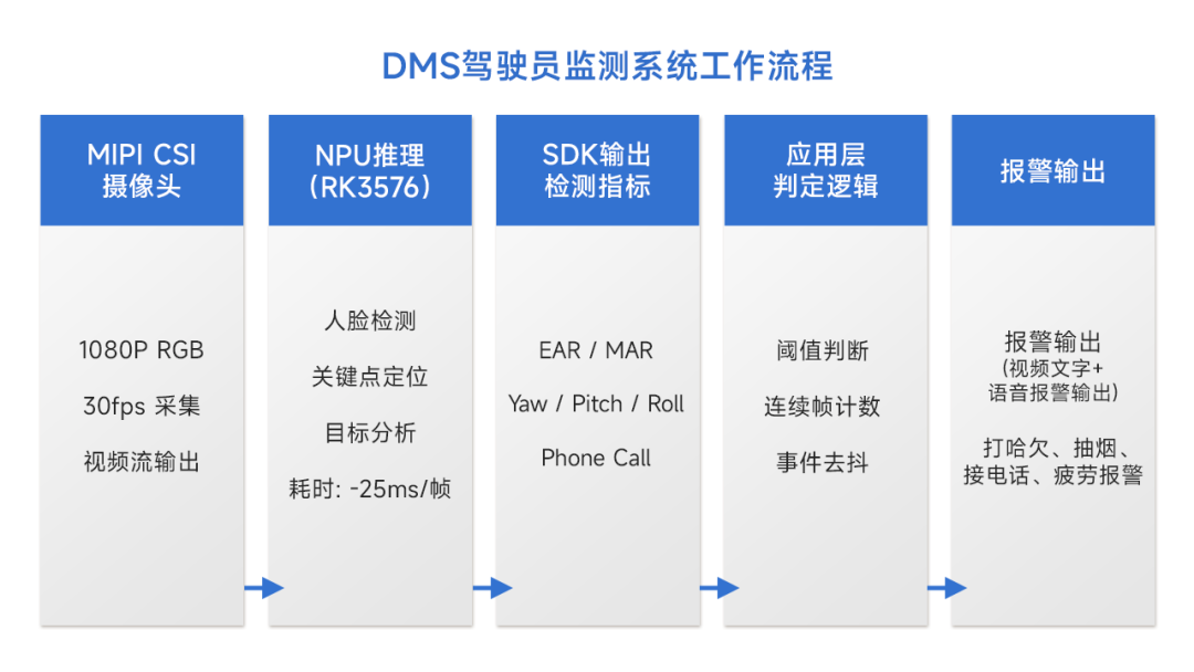 DMS驾驶员监测系统工作流程